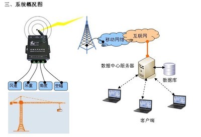 塔吊车辆无线远程信息化管理系统 技术、厂家与价格解析